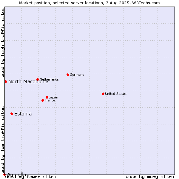 Market position of Estonia vs. North Macedonia vs. Anguilla