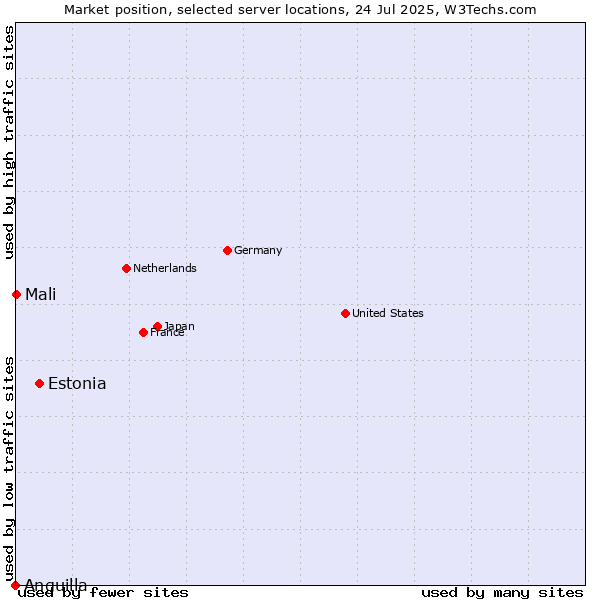 Market position of Estonia vs. Mali vs. Anguilla