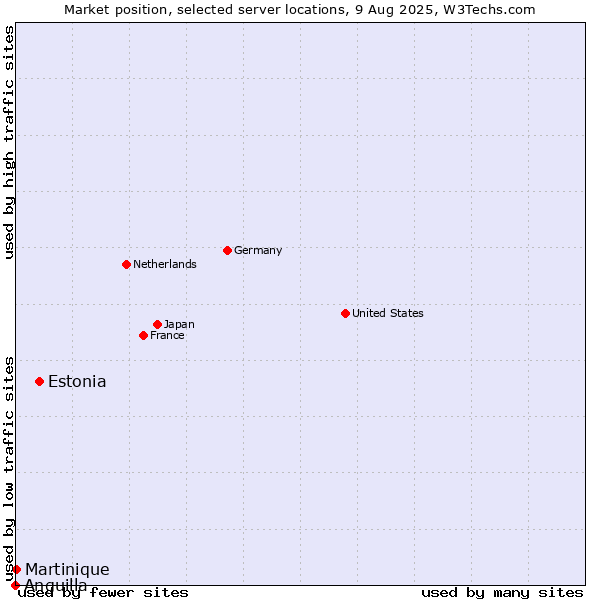 Market position of Estonia vs. Martinique vs. Anguilla