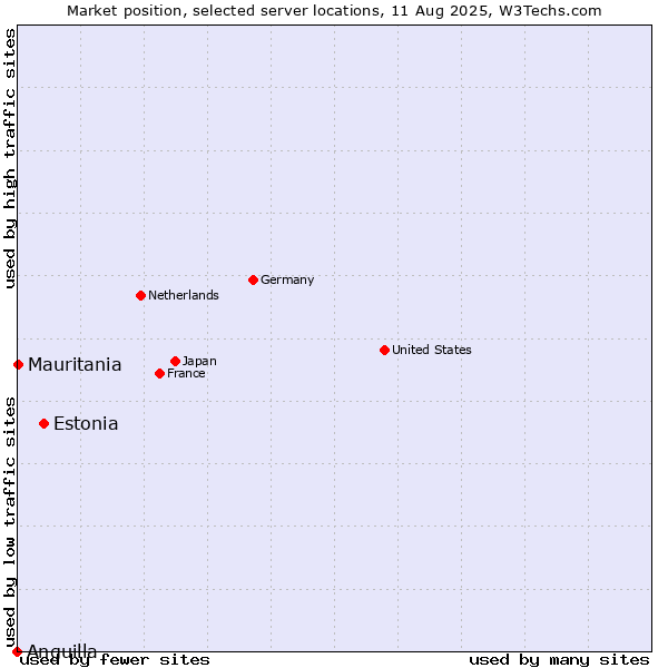 Market position of Estonia vs. Mauritania vs. Anguilla