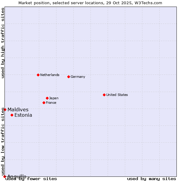 Market position of Estonia vs. Maldives vs. Anguilla