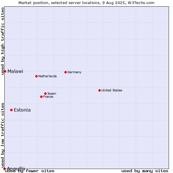 Market position of Estonia vs. Malawi vs. Anguilla