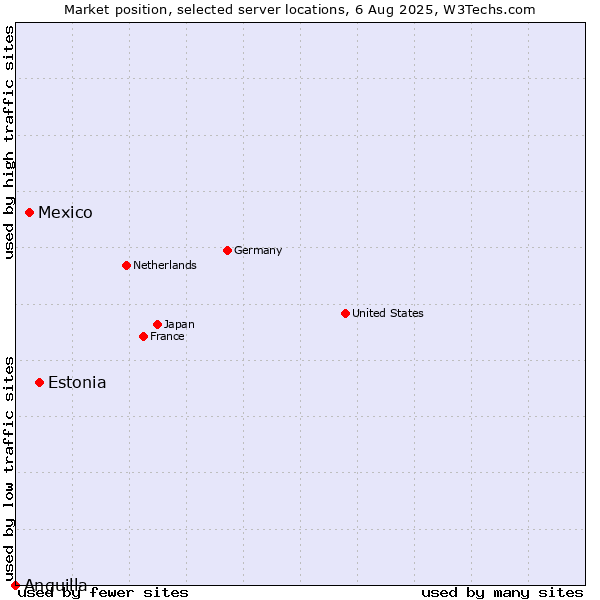 Market position of Estonia vs. Mexico vs. Anguilla