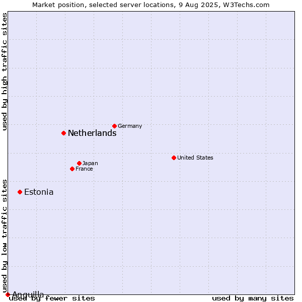 Market position of Netherlands vs. Estonia vs. Anguilla