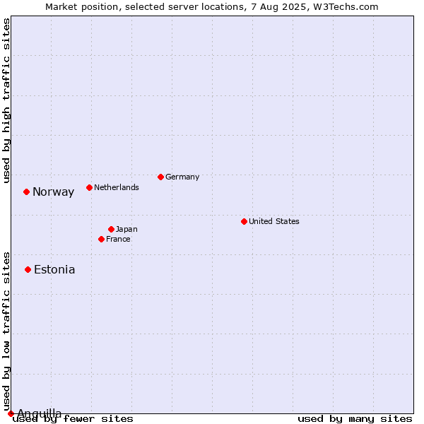 Market position of Estonia vs. Norway vs. Anguilla