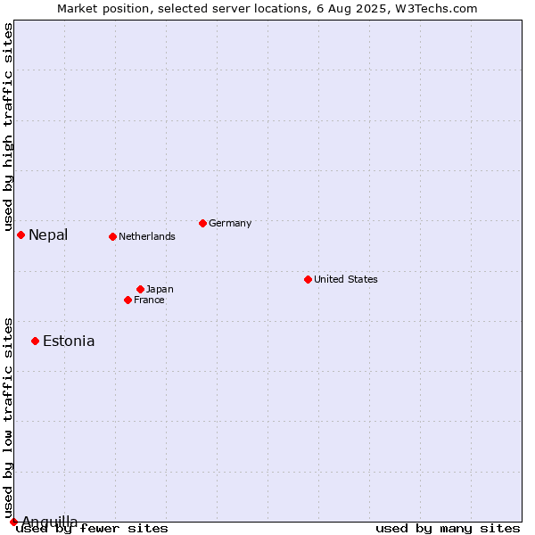 Market position of Estonia vs. Nepal vs. Anguilla