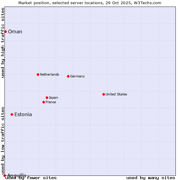 Market position of Estonia vs. Oman vs. Anguilla