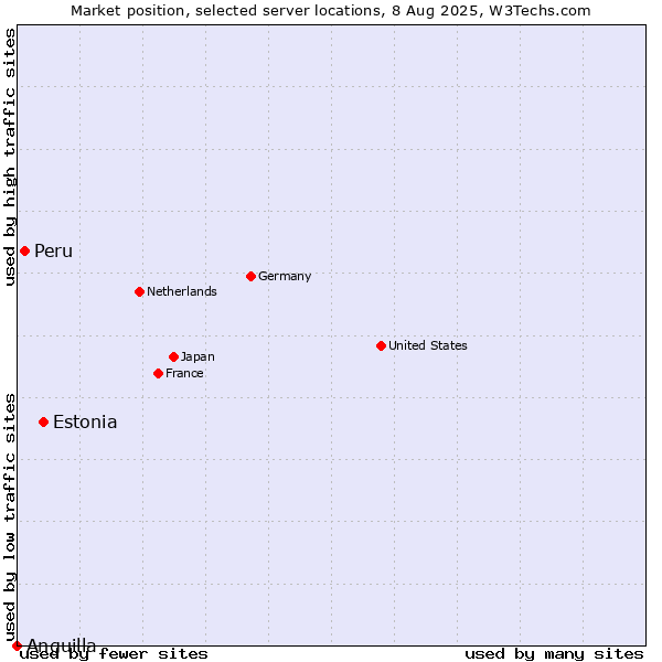 Market position of Estonia vs. Peru vs. Anguilla