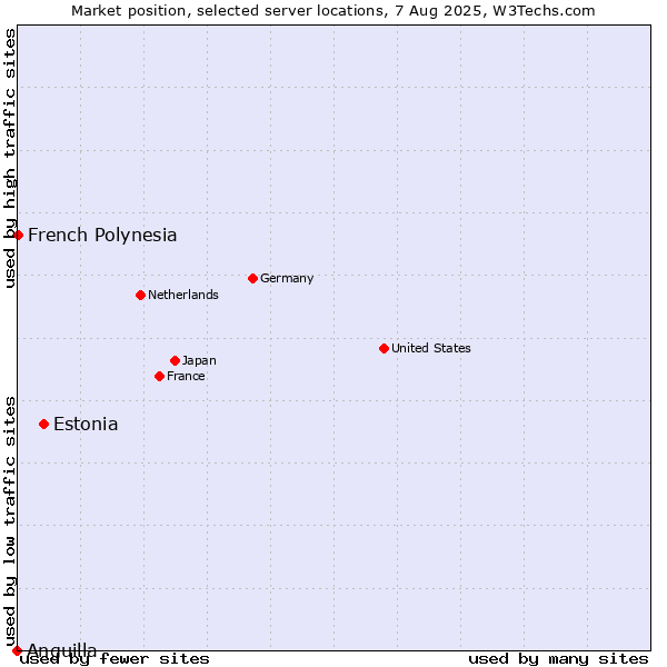Market position of Estonia vs. French Polynesia vs. Anguilla