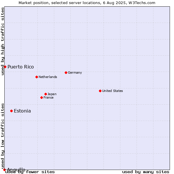 Market position of Estonia vs. Puerto Rico vs. Anguilla