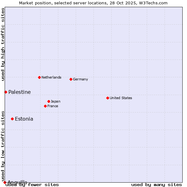 Market position of Estonia vs. Palestine vs. Anguilla