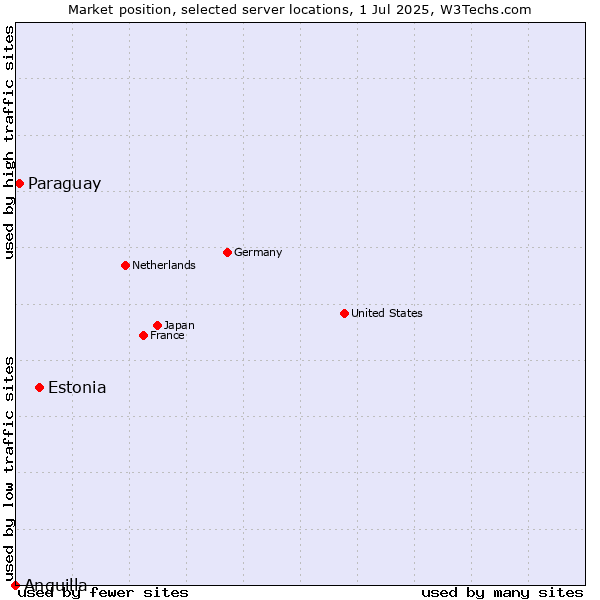Market position of Estonia vs. Paraguay vs. Anguilla