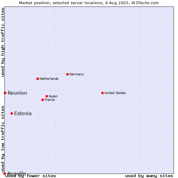 Market position of Estonia vs. Reunion vs. Anguilla