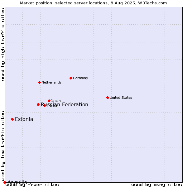 Market position of Russian Federation vs. Estonia vs. Anguilla