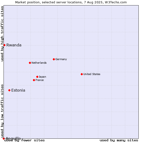 Market position of Estonia vs. Rwanda vs. Anguilla