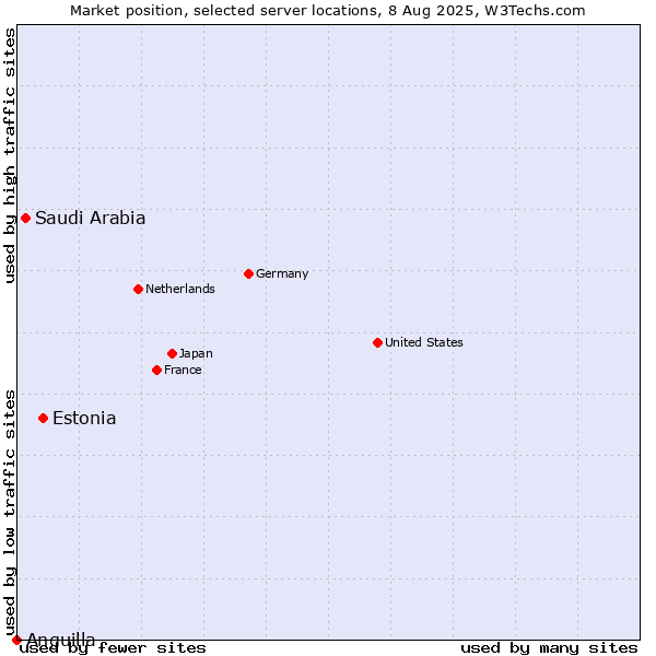 Market position of Estonia vs. Saudi Arabia vs. Anguilla