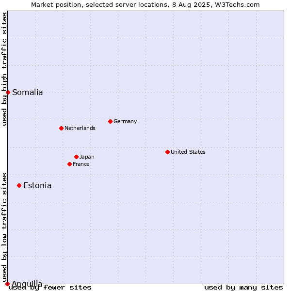 Market position of Estonia vs. Somalia vs. Anguilla