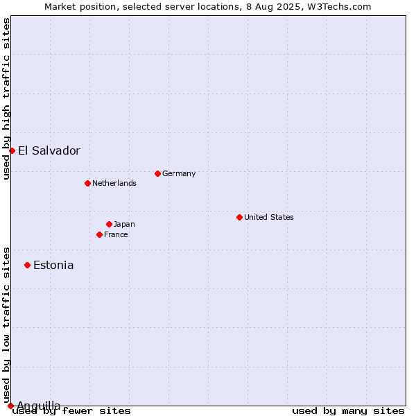 Market position of Estonia vs. El Salvador vs. Anguilla