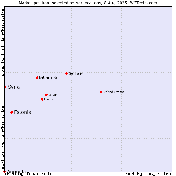 Market position of Estonia vs. Syria vs. Anguilla