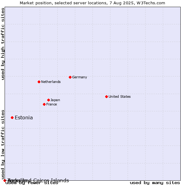 Market position of Estonia vs. Turks and Caicos Islands vs. Anguilla