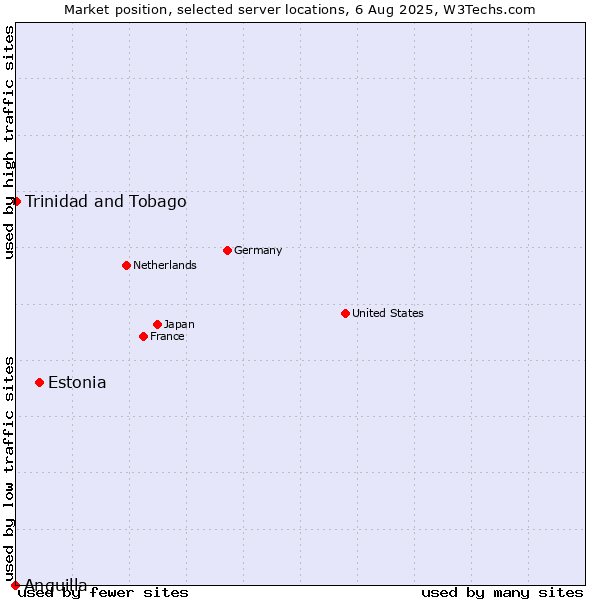 Market position of Estonia vs. Trinidad and Tobago vs. Anguilla