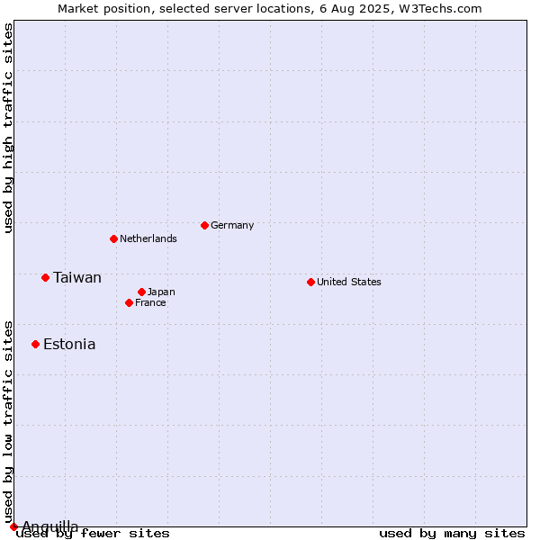 Market position of Taiwan vs. Estonia vs. Anguilla