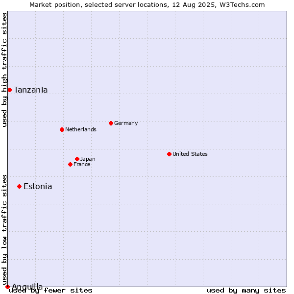 Market position of Estonia vs. Tanzania vs. Anguilla