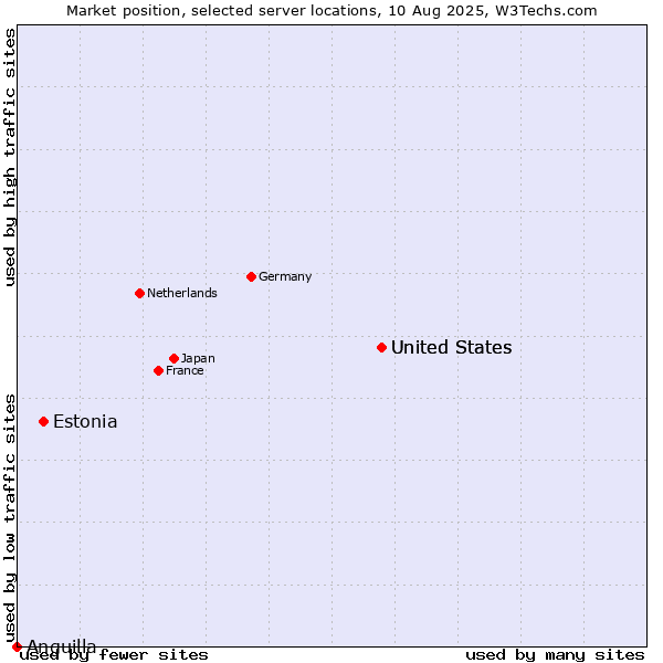 Market position of United States vs. Estonia vs. Anguilla