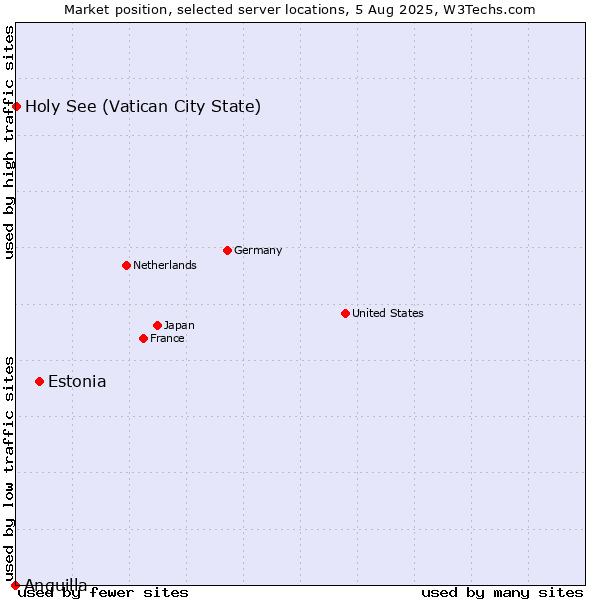 Market position of Estonia vs. Holy See (Vatican City State) vs. Anguilla