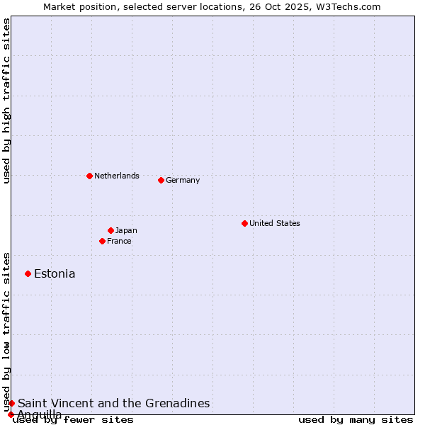 Market position of Estonia vs. Saint Vincent and the Grenadines vs. Anguilla