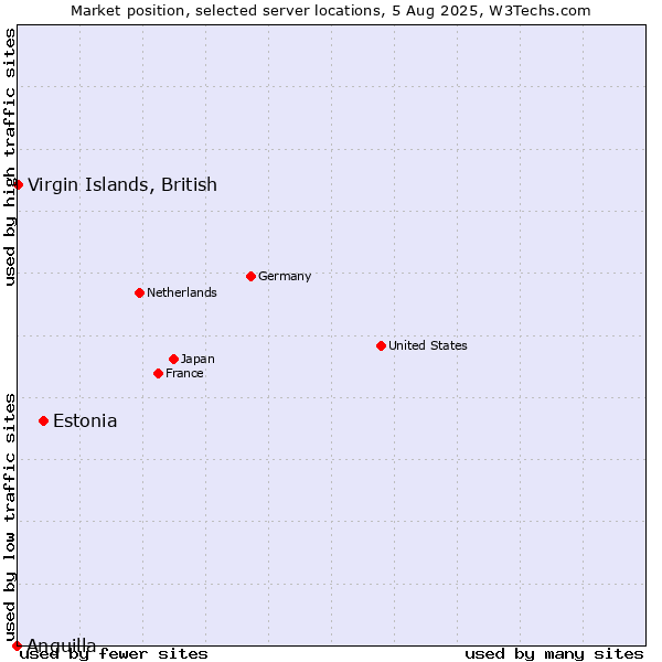 Market position of Estonia vs. Virgin Islands, British vs. Anguilla