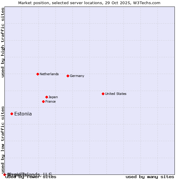 Market position of Estonia vs. Virgin Islands, U.S. vs. Anguilla