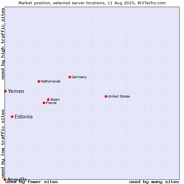 Market position of Estonia vs. Yemen vs. Anguilla