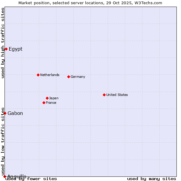 Market position of Egypt vs. Gabon vs. Anguilla