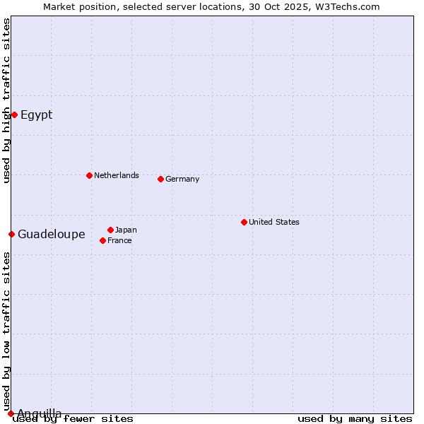 Market position of Egypt vs. Guadeloupe vs. Anguilla