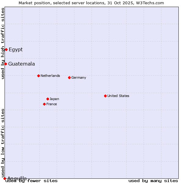 Market position of Egypt vs. Guatemala vs. Anguilla