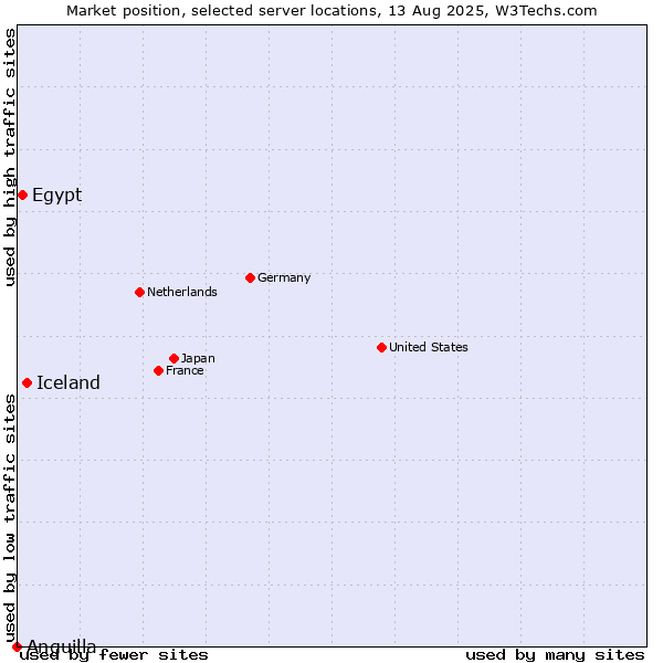 Market position of Iceland vs. Egypt vs. Anguilla