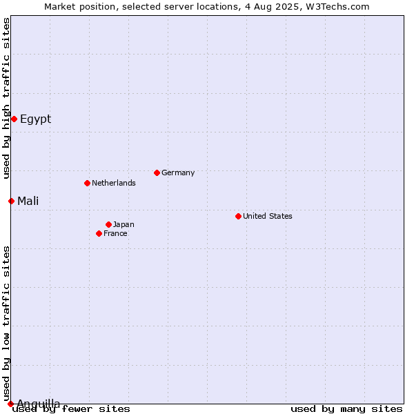 Market position of Egypt vs. Mali vs. Anguilla