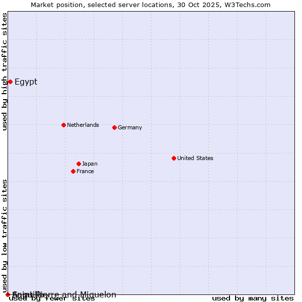Market position of Egypt vs. Saint Pierre and Miquelon vs. Anguilla