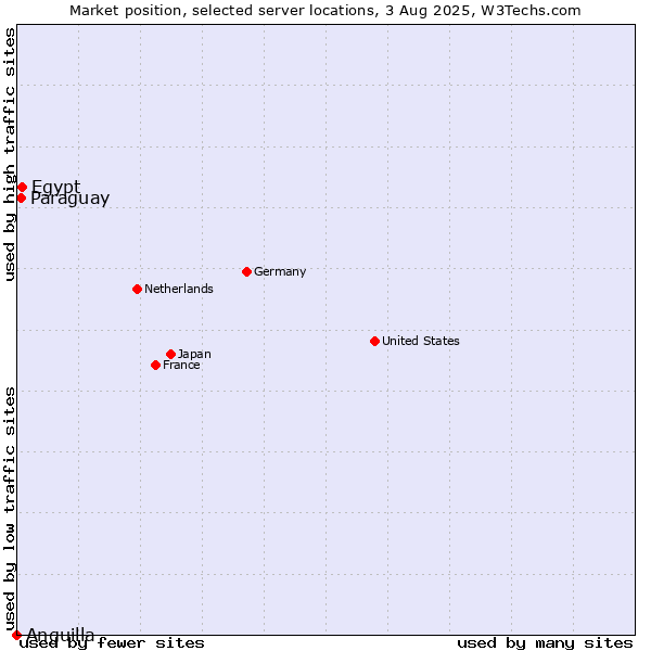 Market position of Egypt vs. Paraguay vs. Anguilla