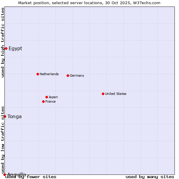 Market position of Egypt vs. Tonga vs. Anguilla