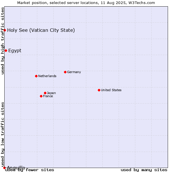Market position of Egypt vs. Holy See (Vatican City State) vs. Anguilla