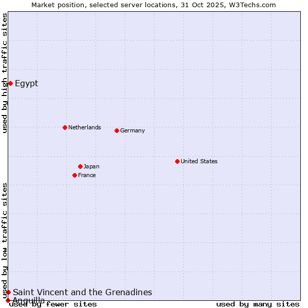 Market position of Egypt vs. Saint Vincent and the Grenadines vs. Anguilla