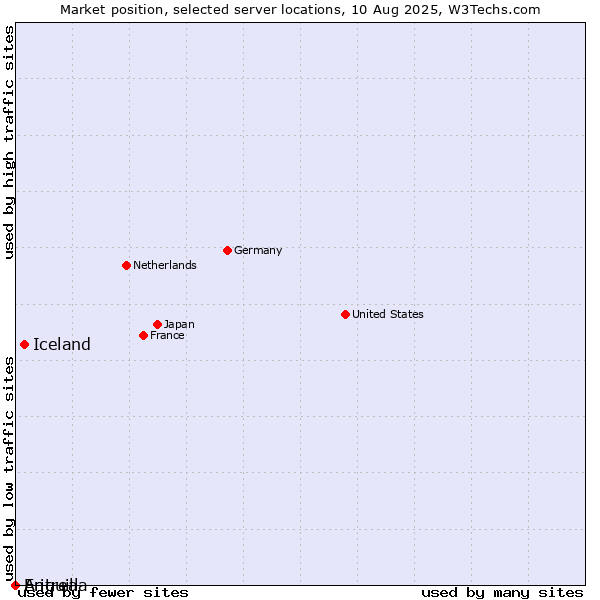 Market position of Iceland vs. Anguilla vs. Eritrea