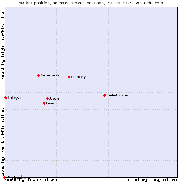 Market position of Libya vs. Eritrea vs. Anguilla