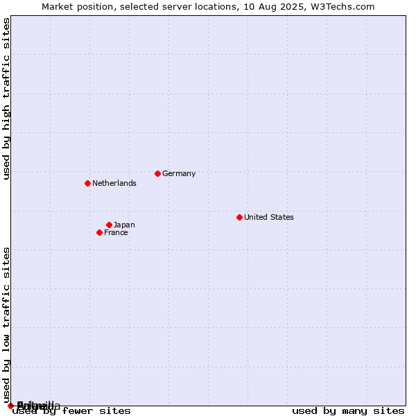 Market position of Palau vs. Anguilla vs. Eritrea