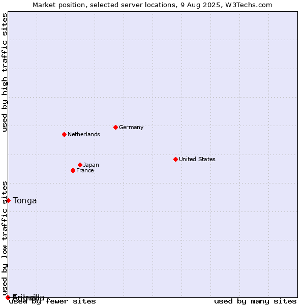 Market position of Tonga vs. Anguilla vs. Eritrea