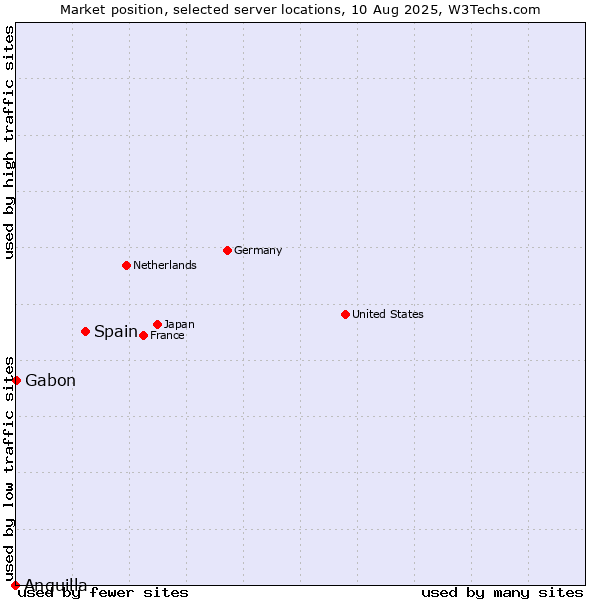 Market position of Spain vs. Gabon vs. Anguilla