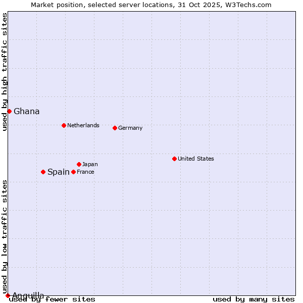 Market position of Spain vs. Ghana vs. Anguilla