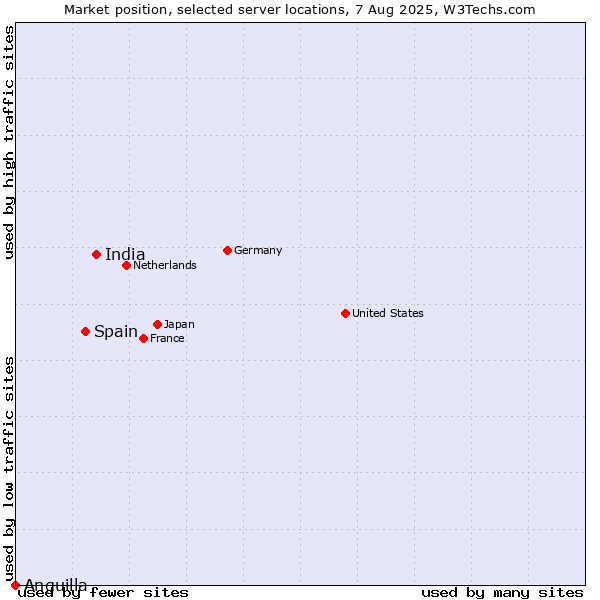 Market position of India vs. Spain vs. Anguilla